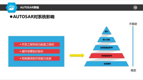 AUTOSAR對(duì)基礎(chǔ)軟件開發(fā) 機(jī)遇與挑戰(zhàn)并存